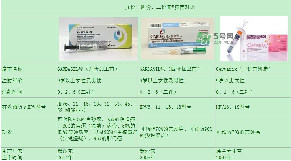 hpv疫苗9價(jià)4價(jià)2價(jià)有什么區(qū)別？hpv疫苗三款應(yīng)該怎么選？