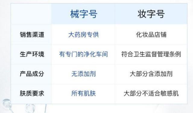 面膜分為2類：妝字號與械字號，兩者的區(qū)別是什么？