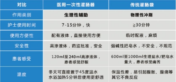 灌腸器可以重復(fù)使用嗎？